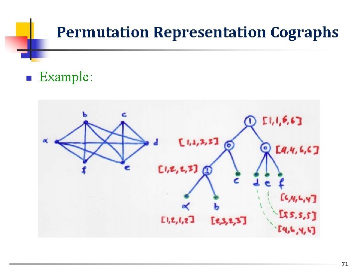 Permutation Representation Cographs n Example: 71 