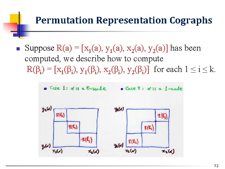 Permutation Representation Cographs n Suppose R(a) = [x 1(a), y 1(a), x 2(a), y