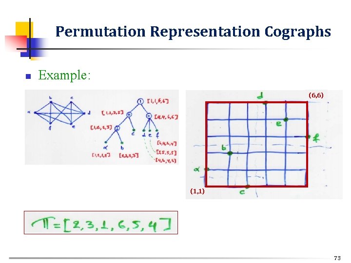 Permutation Representation Cographs n Example: (6, 6) (1, 1) 73 