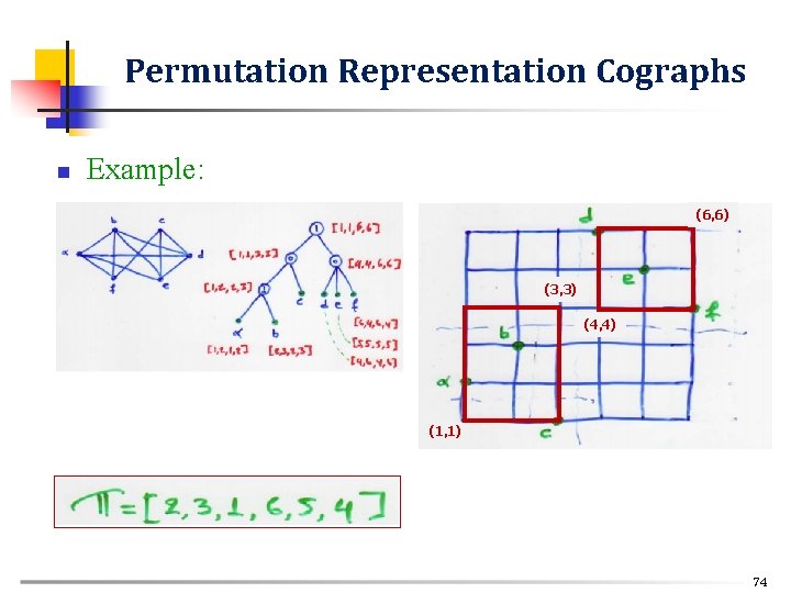 Permutation Representation Cographs n Example: (6, 6) (3, 3) (4, 4) (1, 1) 74