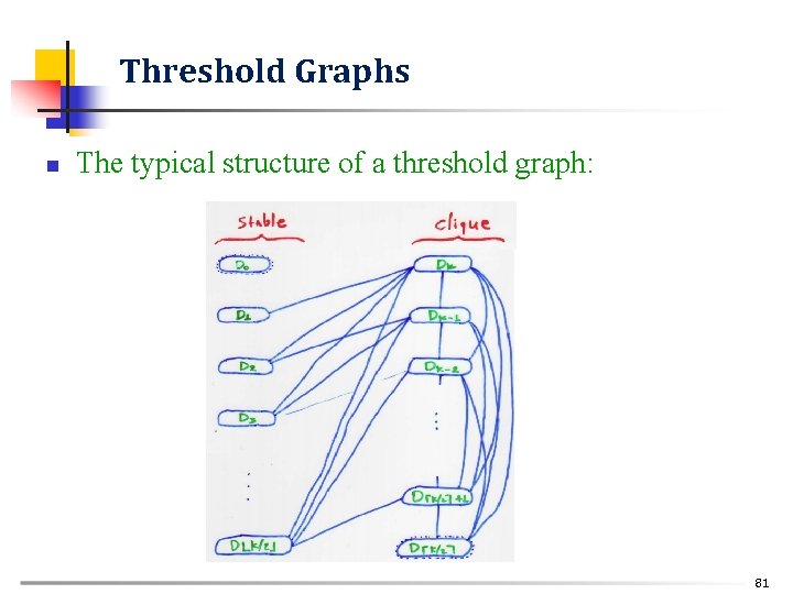 Threshold Graphs n The typical structure of a threshold graph: 81 