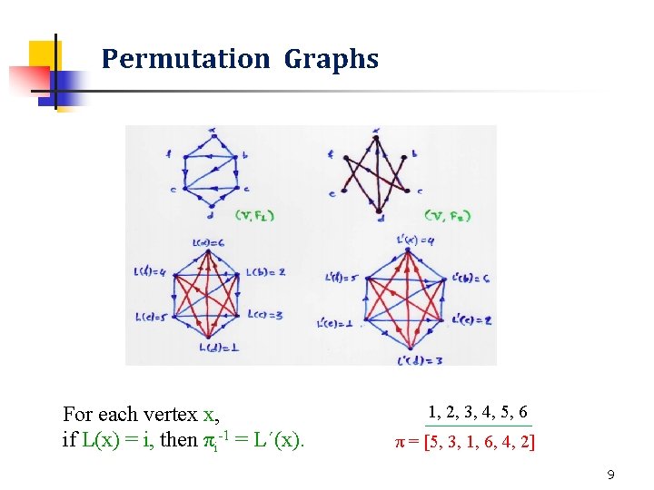 Permutation Graphs For each vertex x, if L(x) = i, then πi-1 = L΄(x).