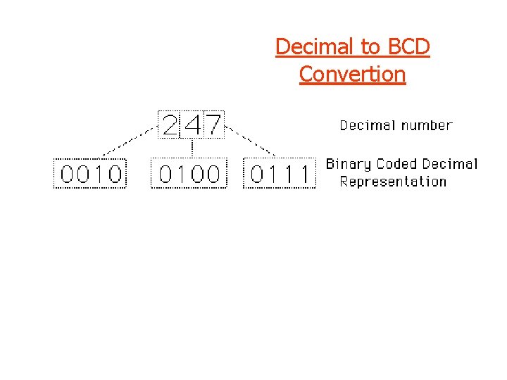 Decimal to BCD Convertion 