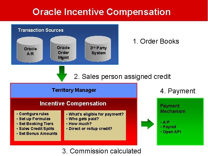 Oracle Incentive Compensation Transaction Sources 1. Order Books Oracle A/R Oracle Order Mgmt 3 Oracle Incentive Compensation Transaction Sources 1. Order Books Oracle A/R Oracle Order Mgmt 3