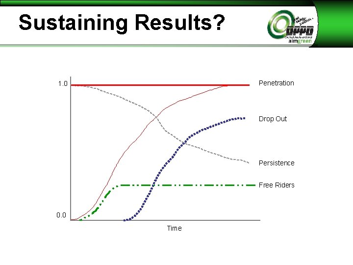 Sustaining Results? Penetration 1. 0 Drop Out Persistence Free Riders 0. 0 Time 