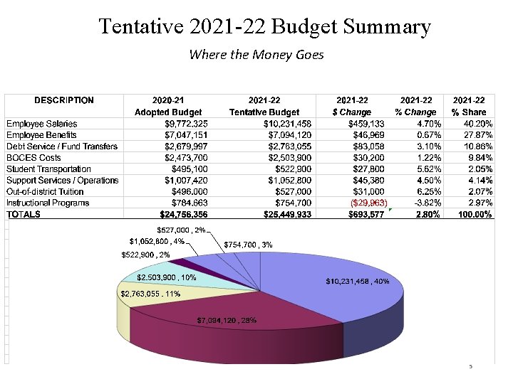 Tentative 2021 -22 Budget Summary Where the Money Goes 5 
