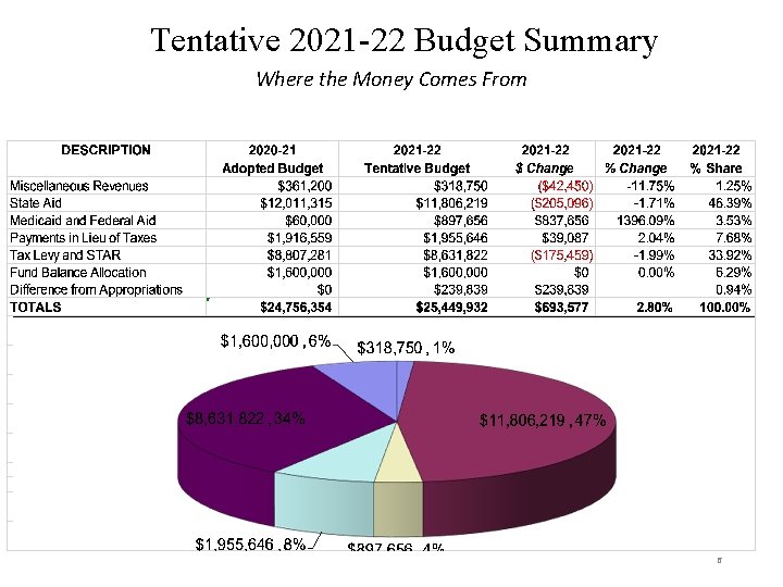 Tentative 2021 -22 Budget Summary Where the Money Comes From 6 
