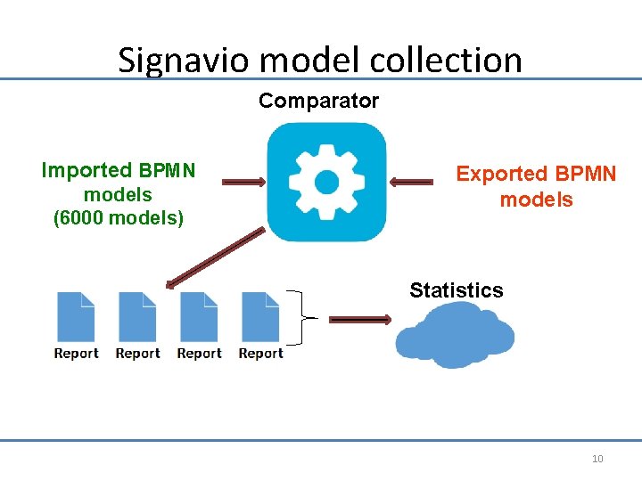 Signavio model collection Comparator Imported BPMN models (6000 models) Exported BPMN models Statistics 10