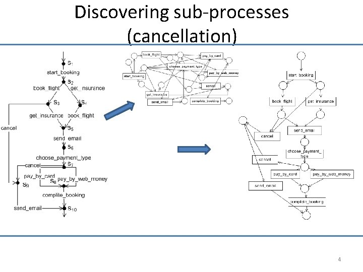 Discovering sub-processes (cancellation) 4 