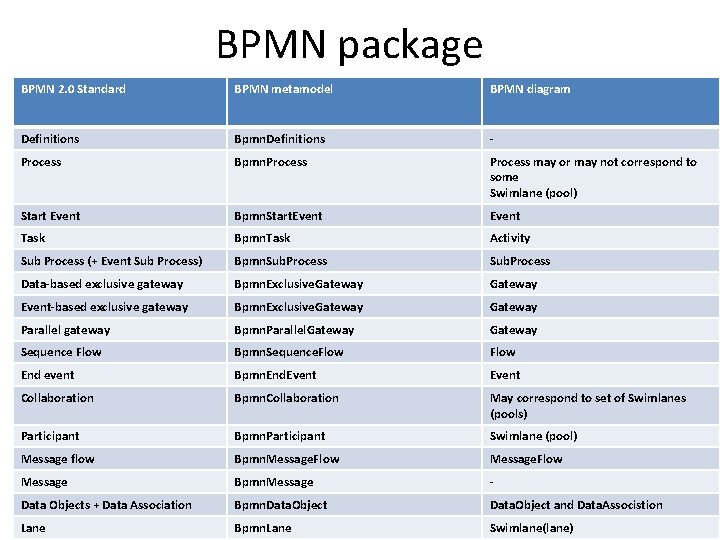 BPMN package BPMN 2. 0 Standard BPMN metamodel BPMN diagram Definitions Bpmn. Definitions -