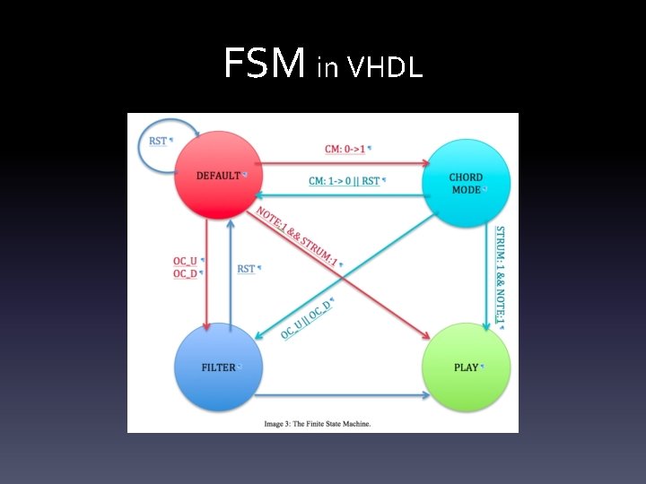 FSM in VHDL 
