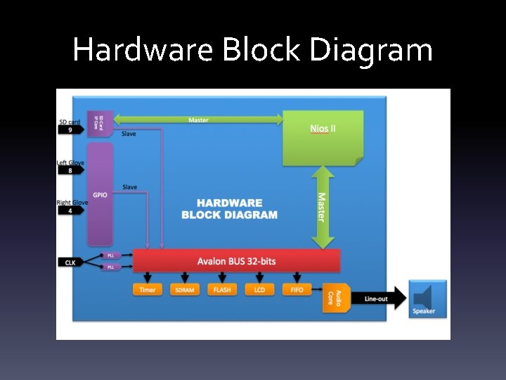 Hardware Block Diagram 