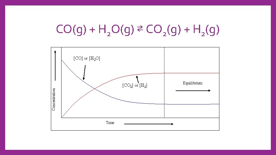 CO(g) + H 2 O(g) ⇄ CO 2(g) + H 2(g) [CO] or [H