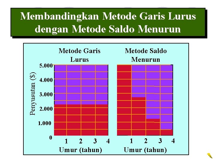 Membandingkan Metode Garis Lurus dengan Metode Saldo Menurun Penyusutan ($) 5. 000 Metode Garis