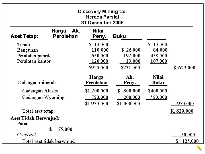 Discovery Mining Co. Neraca Parsial 31 Desember 2006 Aset Tetap: Harga Ak. Perolehan Tanah