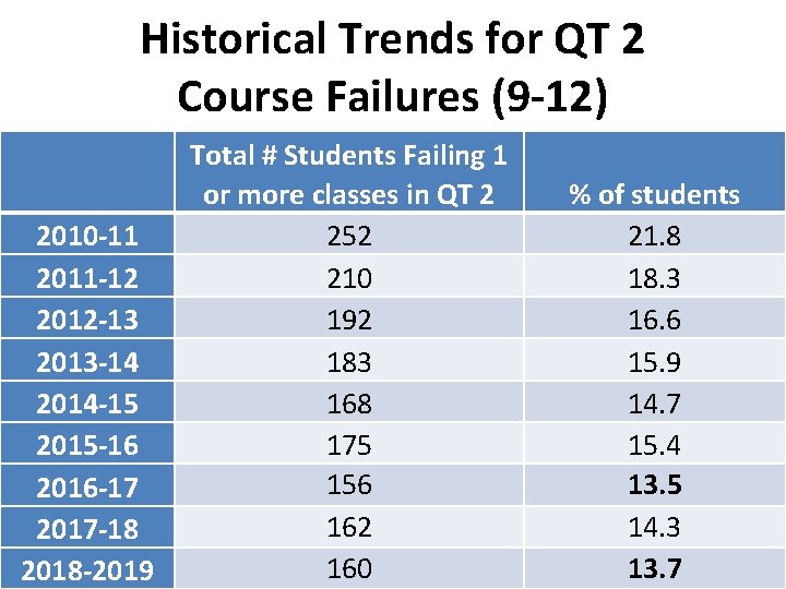 Historical Trends for QT 2 Course Failures (9 -12) 2010 -11 2011 -12 2012