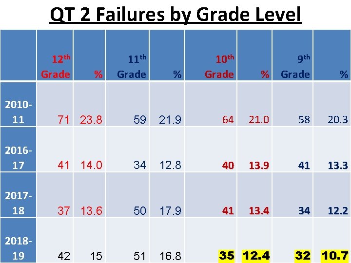 QT 2 Failures by Grade Level 12 th Grade % 11 th Grade %