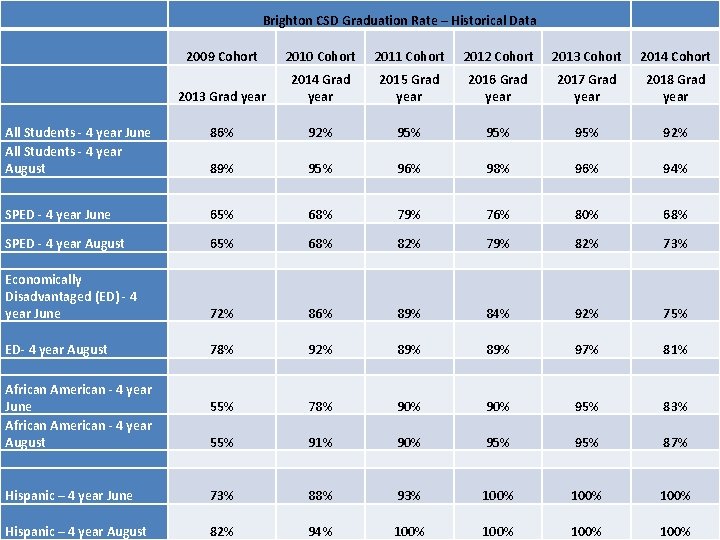 Brighton CSD Graduation Rate – Historical Data 2009 Cohort 2010 Cohort 2011 Cohort 2012