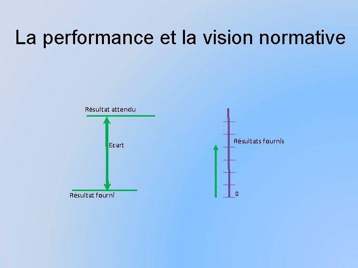 La performance et la vision normative Résultat attendu Ecart Résultat fourni Résultats fournis 0