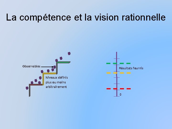 La compétence et la vision rationnelle Observables Résultats fournis Niveaux définis plus ou moins