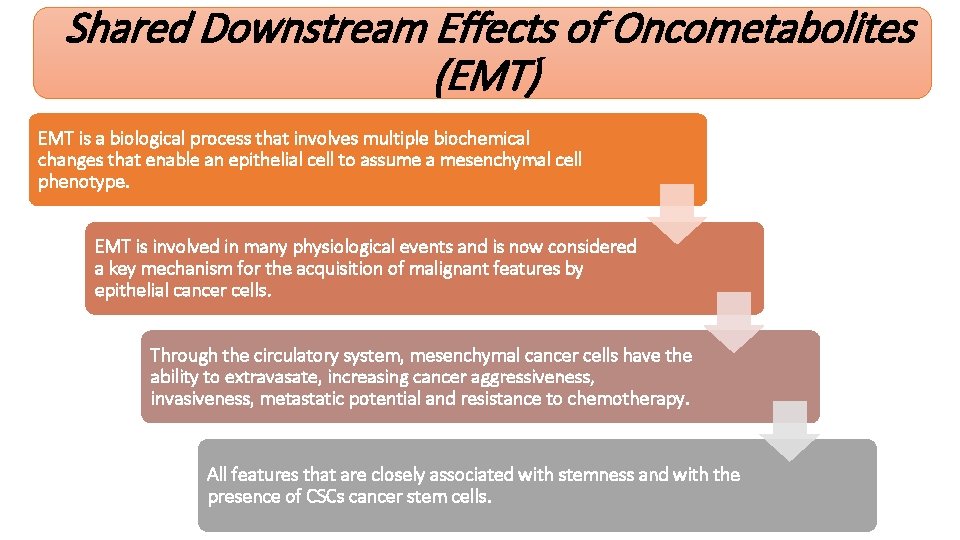 Shared Downstream Effects of Oncometabolites (EMT) EMT is a biological process that involves multiple