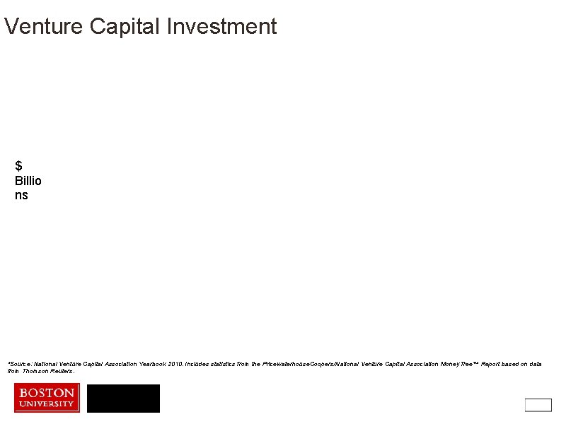 Venture Capital Investment $ Billio ns *Source: National Venture Capital Association Yearbook 2010. Includes