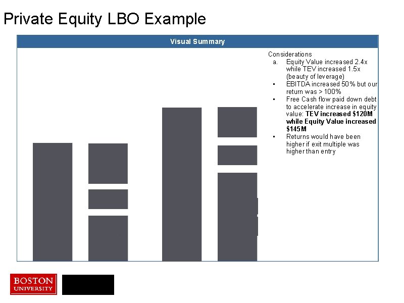 Private Equity LBO Example Visual Summary Considerations a. Equity Value increased 2. 4 x