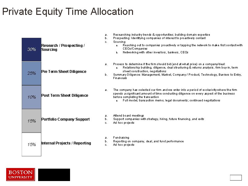 Private Equity Time Allocation 30% 25% 10% 15% Research / Prospecting / Sourcing Pre