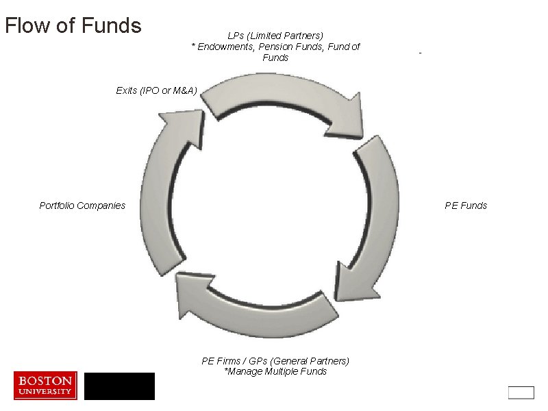 Flow of Funds LPs (Limited Partners) * Endowments, Pension Funds, Fund of Funds Exits