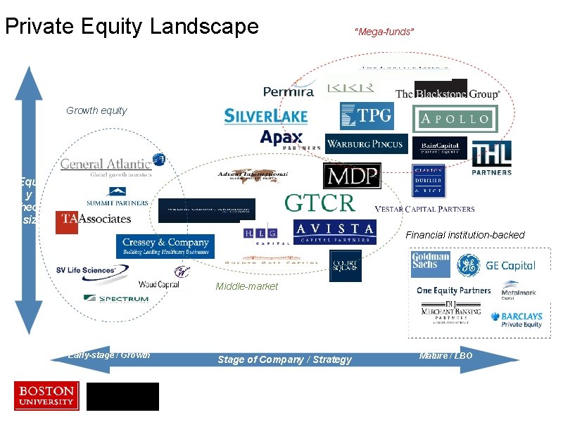 Private Equity Landscape “Mega-funds” Growth equity “Equit y check ” size Financial institution-backed Middle-market
