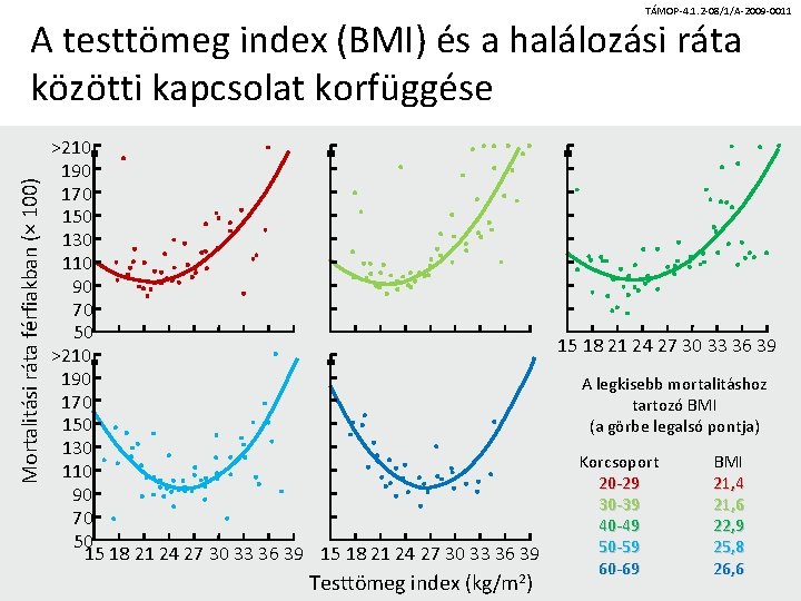 TÁMOP-4. 1. 2 -08/1/A-2009 -0011 Mortalitási ráta férfiakban (× 100) A testtömeg index (BMI)