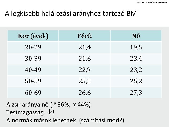 TÁMOP-4. 1. 2 -08/1/A-2009 -0011 A legkisebb halálozási arányhoz tartozó BMI Kor (évek) Férfi