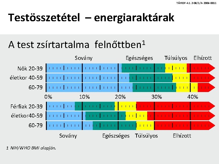 TÁMOP-4. 1. 2 -08/1/A-2009 -0011 Testösszetétel – energiaraktárak A test zsírtartalma felnőttben 1 Sovány