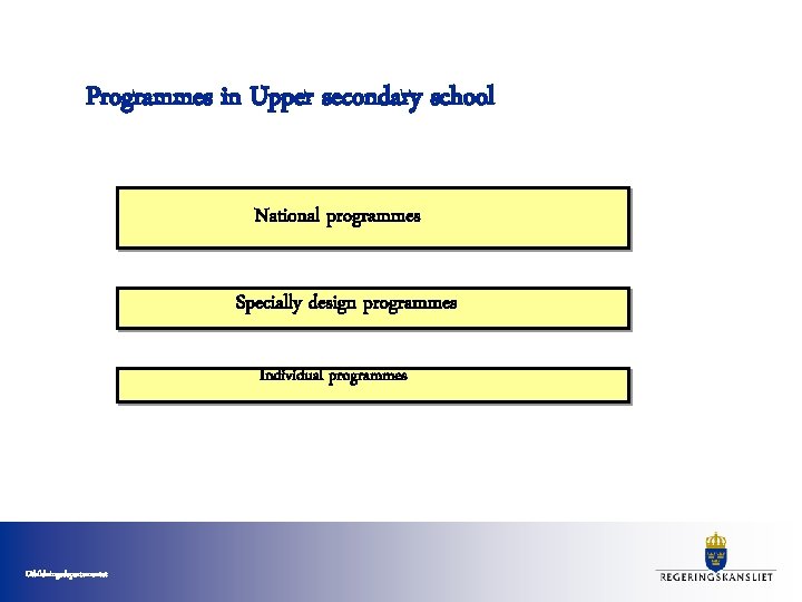 Programmes in Upper secondary school National programmes Specially design programmes Individual programmes Utbildningsdepartementet 