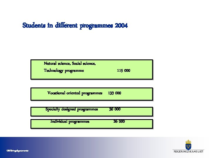 Students in different programmes 2004 Natural science, Social science, Technology programme 115 000 Vocational