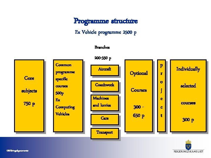 Programme structure Ex Vehicle programme 2500 p Branches Core subjets Core 750 p subjects