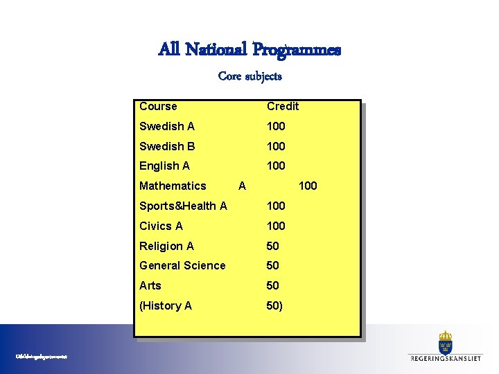 All National Programmes Core subjects Course Credit Swedish A 100 Swedish B 100 English