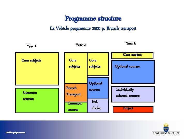 Programme structure Ex Vehicle programme 2500 p, Branch transport Year 1 Core subjects Common