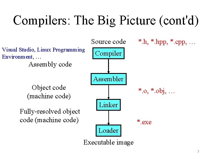 Compilers: The Big Picture (cont'd) Source code Visual Studio, Linux Programming Environment, … *.