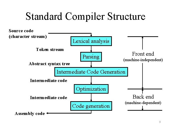 Standard Compiler Structure Source code (character stream) Lexical analysis Token stream Parsing Abstract syntax