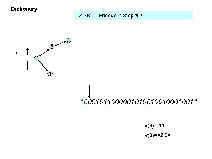 Dictionary LZ 78 : Encoder : Step # 3 3 2 0 1 1
