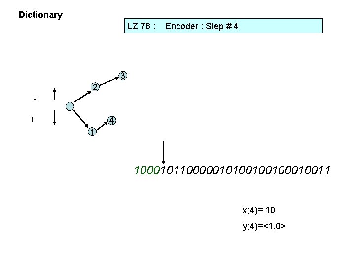 Dictionary LZ 78 : Encoder : Step # 4 3 2 0 1 4