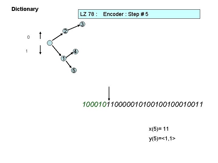 Dictionary LZ 78 : Encoder : Step # 5 3 2 0 1 4