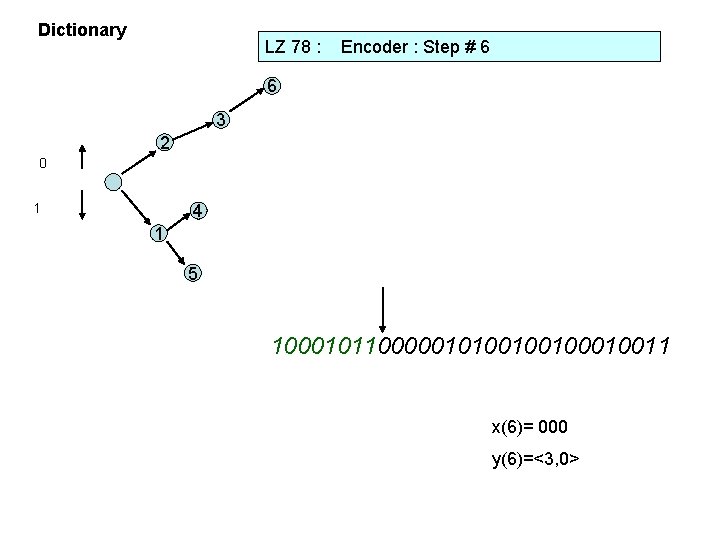 Dictionary LZ 78 : Encoder : Step # 6 6 3 2 0 1