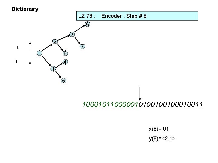 Dictionary LZ 78 : Encoder : Step # 8 6 3 2 7 0