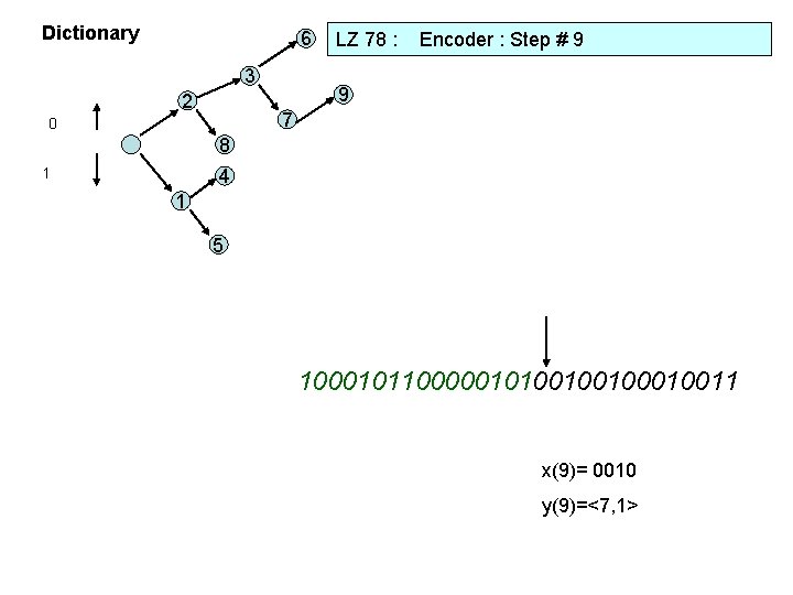 Dictionary 6 3 2 LZ 78 : Encoder : Step # 9 9 7