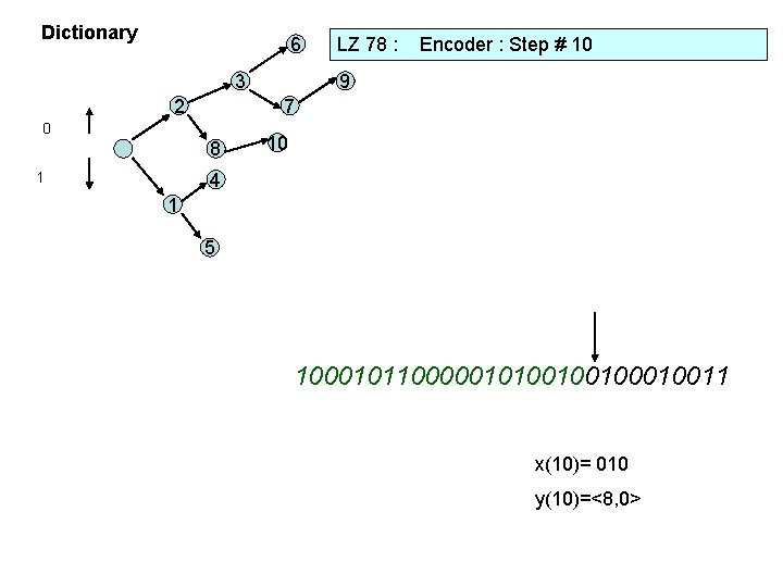 Dictionary 6 3 2 Encoder : Step # 10 9 7 0 8 1
