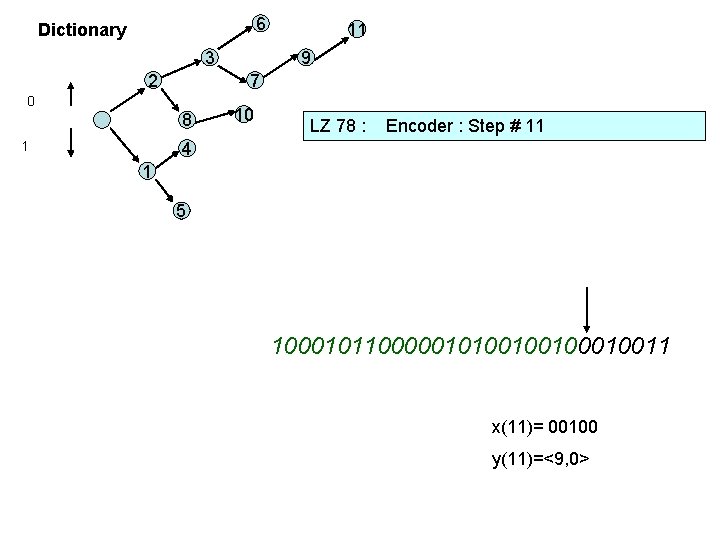 6 Dictionary 3 2 9 7 0 8 1 11 10 LZ 78 :