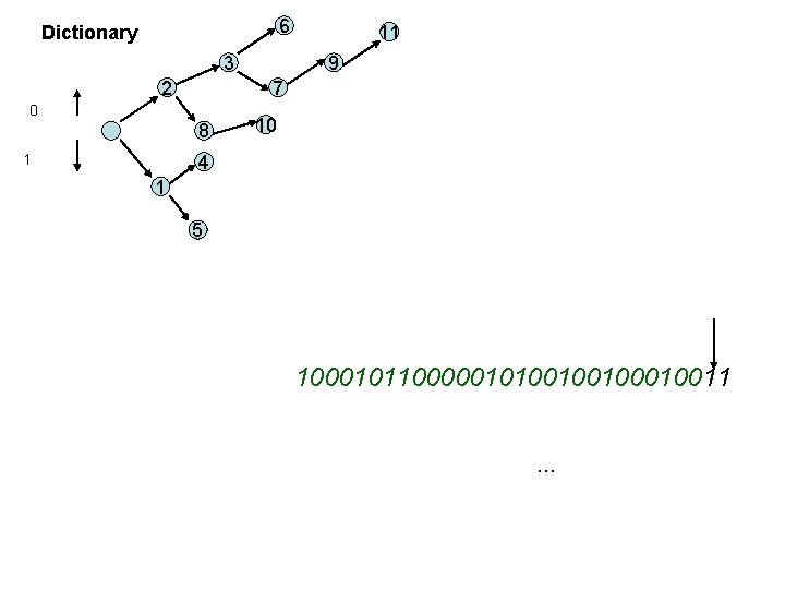 6 Dictionary 3 2 9 7 0 8 1 11 10 4 1 5