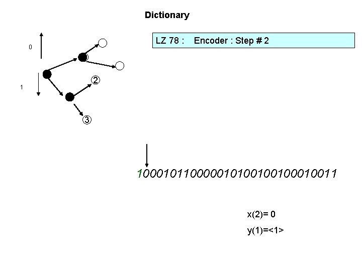 Dictionary LZ 78 : 0 Encoder : Step # 2 1 1 3 10001011000001010010010011
